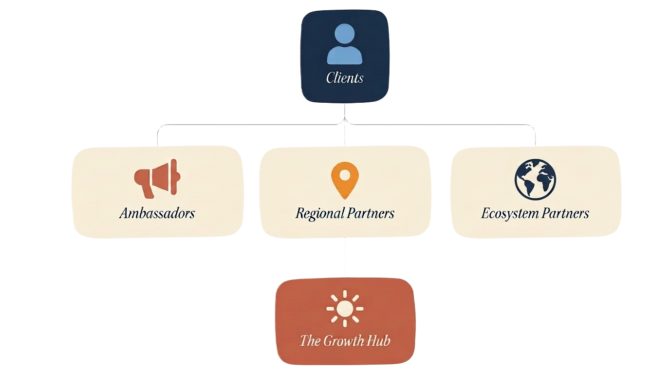 Diagram: Clients sit above Ambassadors, Regional Partners and Ecosystem Partners, all of which feed into the Growth Hub.